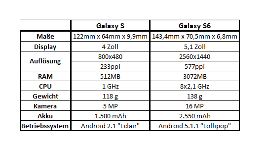 Spezifikationen Galaxy S6 im Vergleich zum Galaxy S